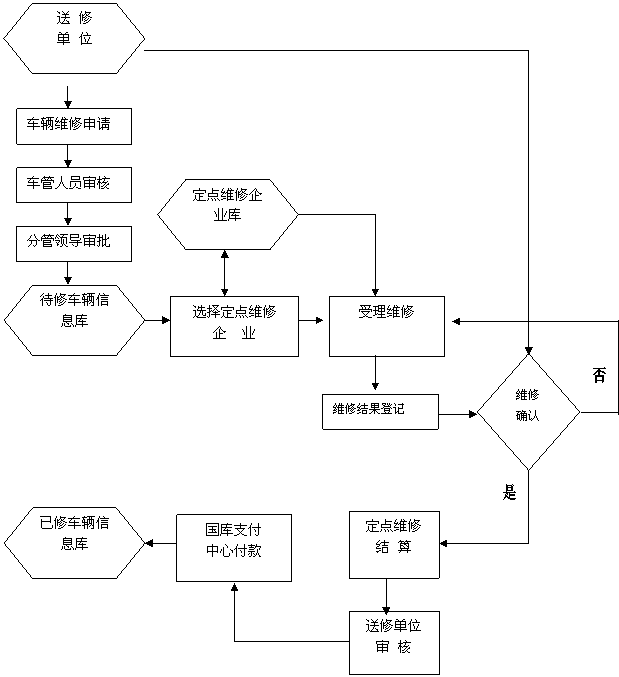 公务车辆定点维修招标方案.doc